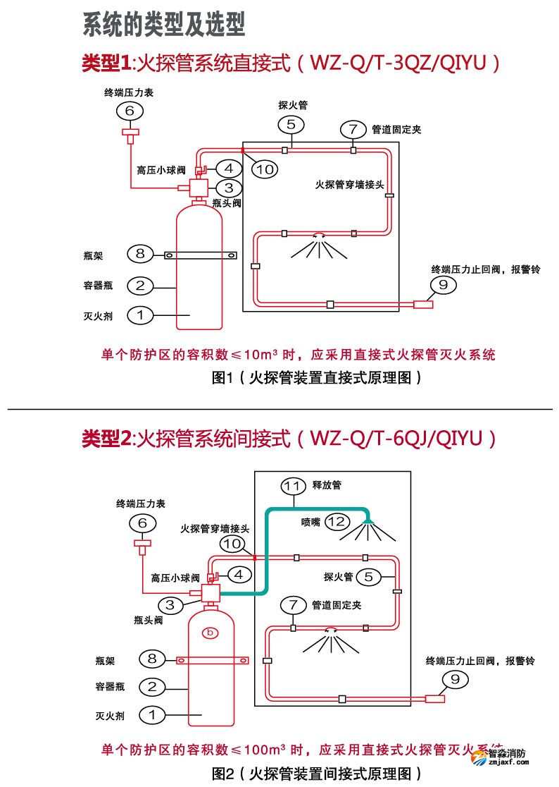 機房場所為什么要選擇火探管滅火裝置？