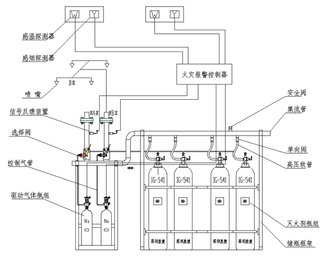 海灣IG541氣體滅火系統