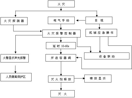 高壓二氧化碳?xì)怏w自動(dòng)滅火系統(tǒng)