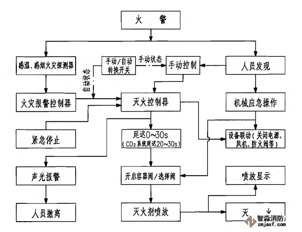 七氟丙烷、IG541、高壓二氧化碳滅火系統動作程序圖