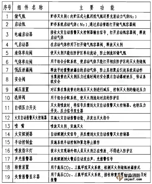 七氟丙烷、IG541、高壓二氧化碳滅火系統主要組件表